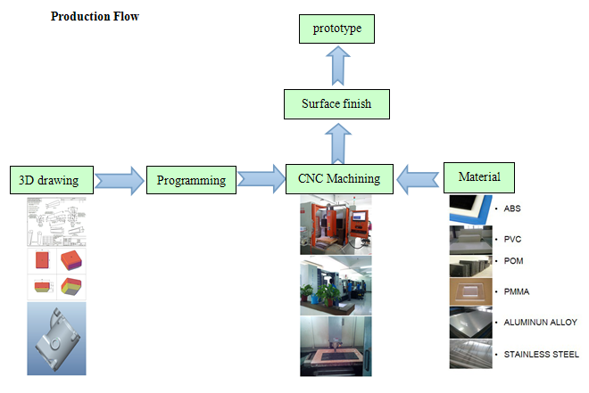 Custom High Precision Metal CNC Machined Prototypes Fabrication